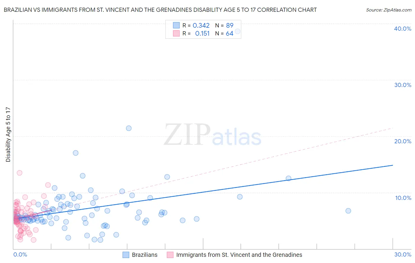 Brazilian vs Immigrants from St. Vincent and the Grenadines Disability Age 5 to 17