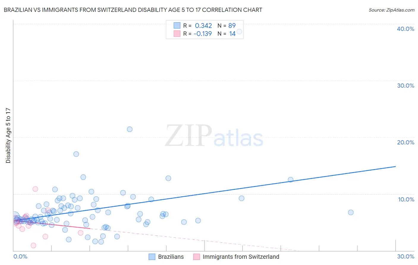 Brazilian vs Immigrants from Switzerland Disability Age 5 to 17