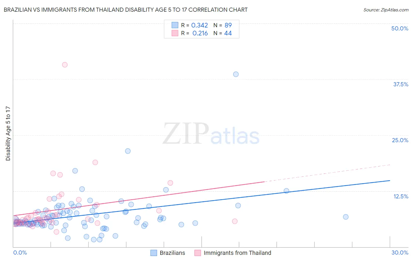 Brazilian vs Immigrants from Thailand Disability Age 5 to 17