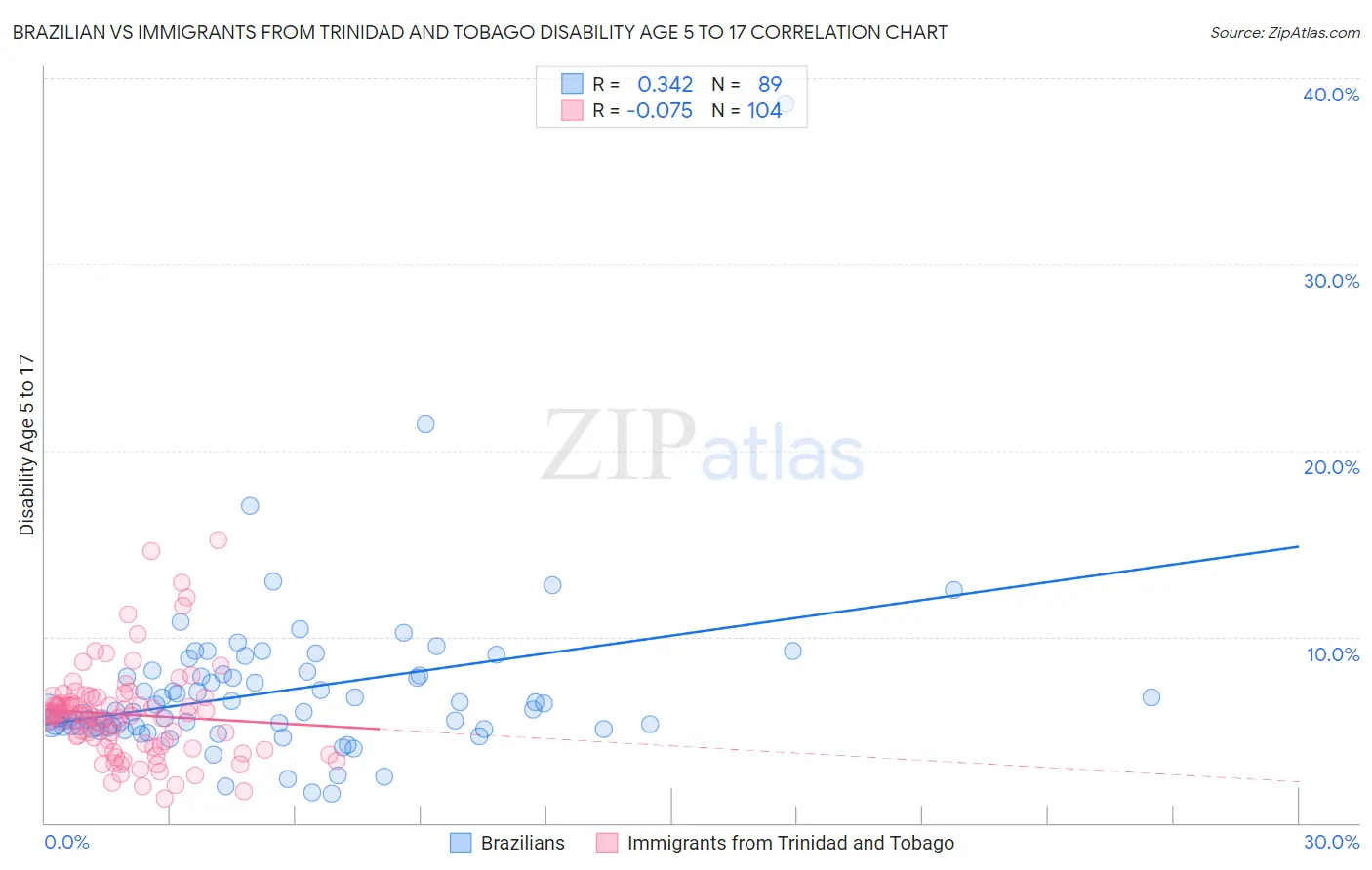 Brazilian vs Immigrants from Trinidad and Tobago Disability Age 5 to 17