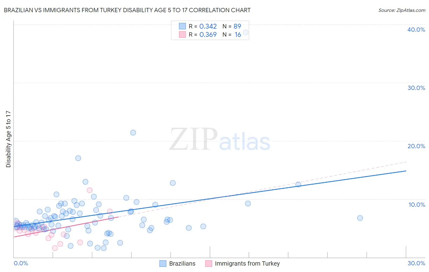 Brazilian vs Immigrants from Turkey Disability Age 5 to 17