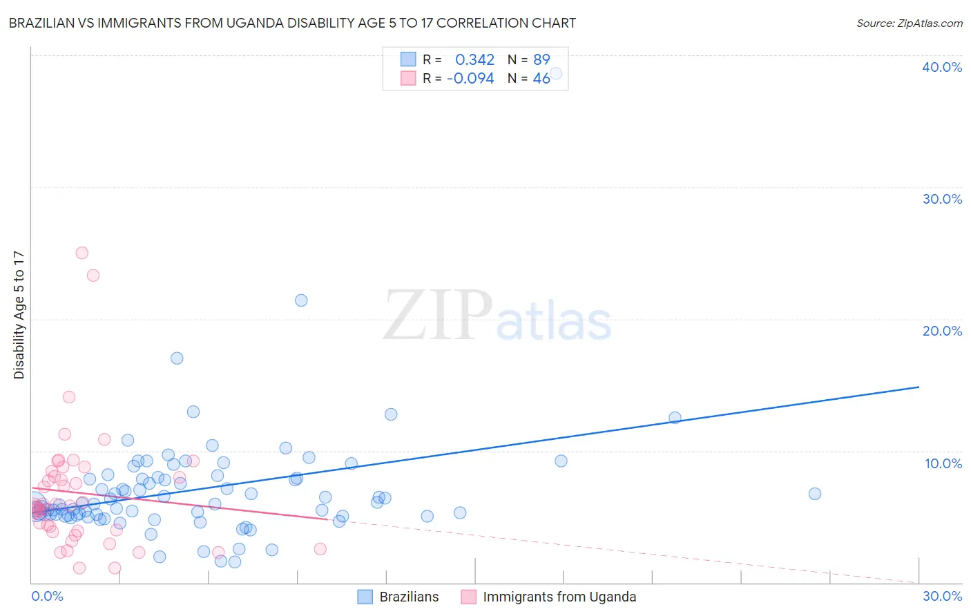 Brazilian vs Immigrants from Uganda Disability Age 5 to 17