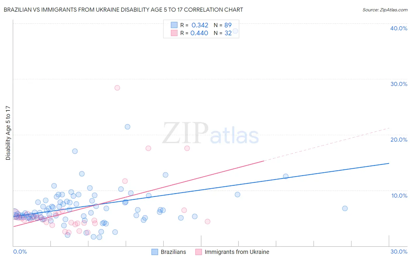 Brazilian vs Immigrants from Ukraine Disability Age 5 to 17