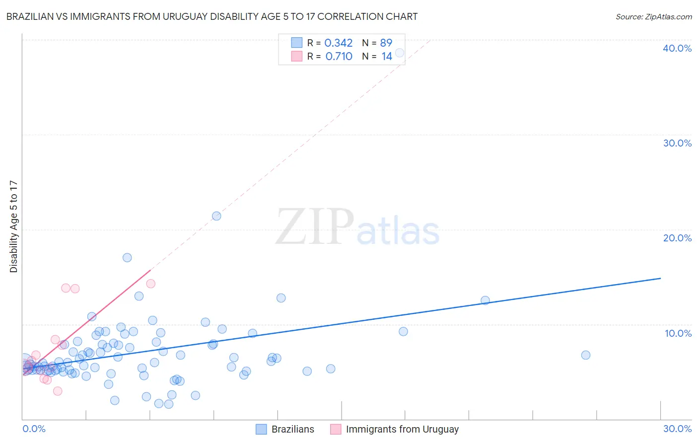 Brazilian vs Immigrants from Uruguay Disability Age 5 to 17