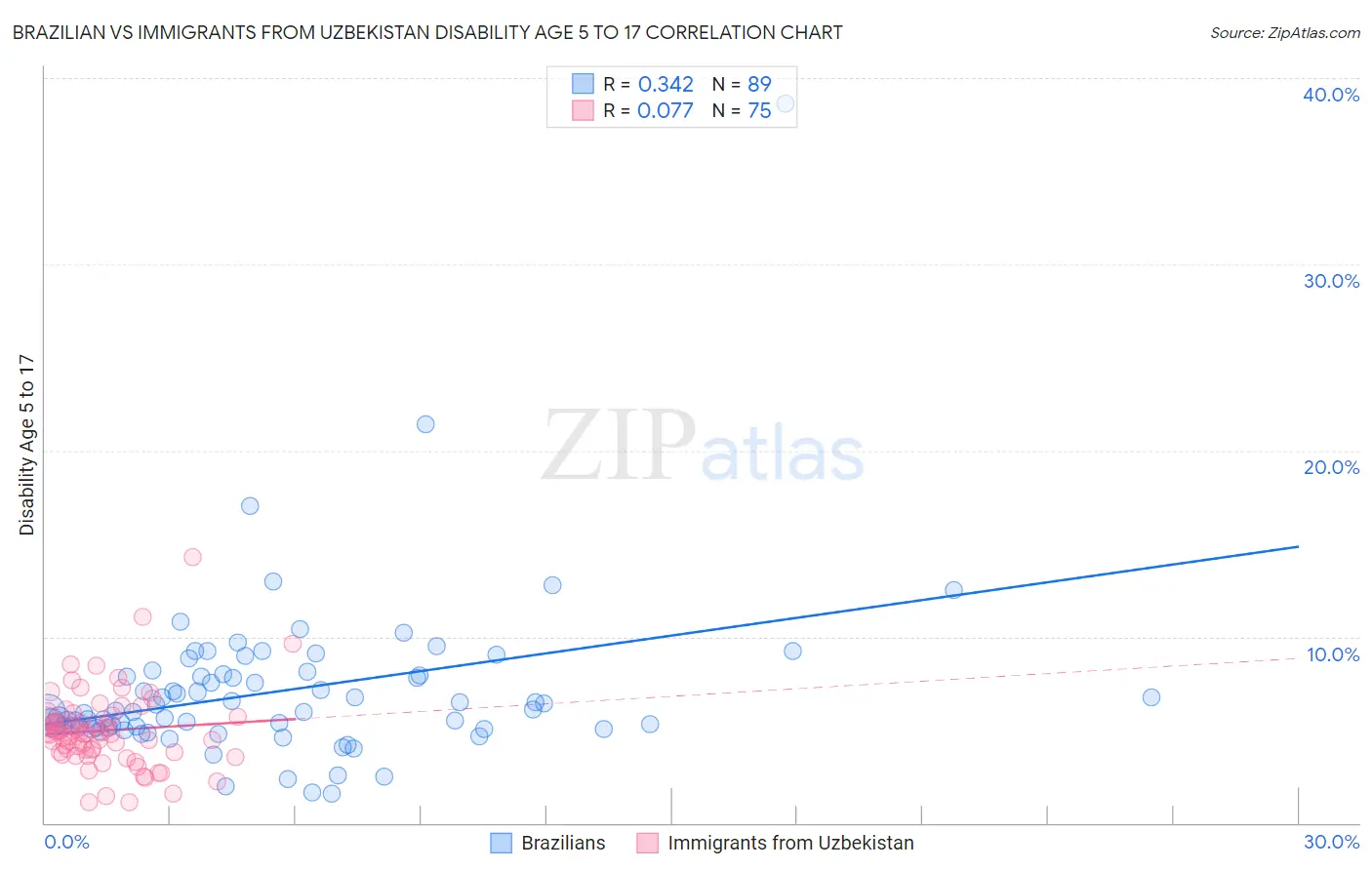 Brazilian vs Immigrants from Uzbekistan Disability Age 5 to 17