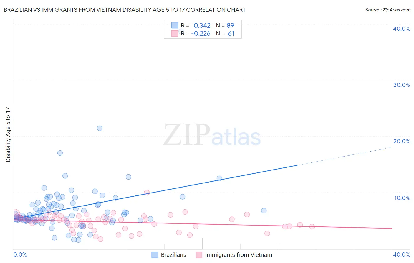 Brazilian vs Immigrants from Vietnam Disability Age 5 to 17