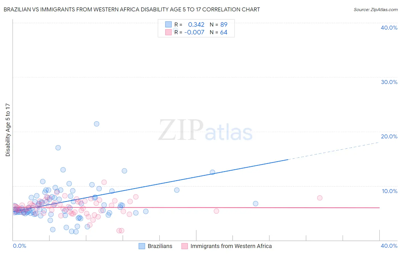 Brazilian vs Immigrants from Western Africa Disability Age 5 to 17