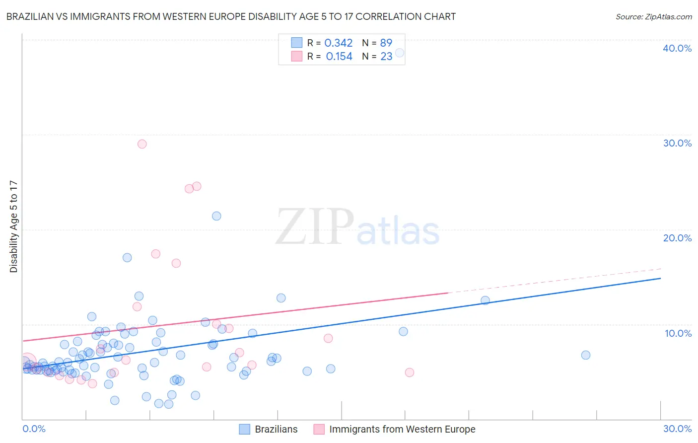 Brazilian vs Immigrants from Western Europe Disability Age 5 to 17