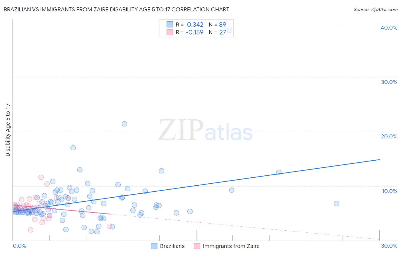 Brazilian vs Immigrants from Zaire Disability Age 5 to 17