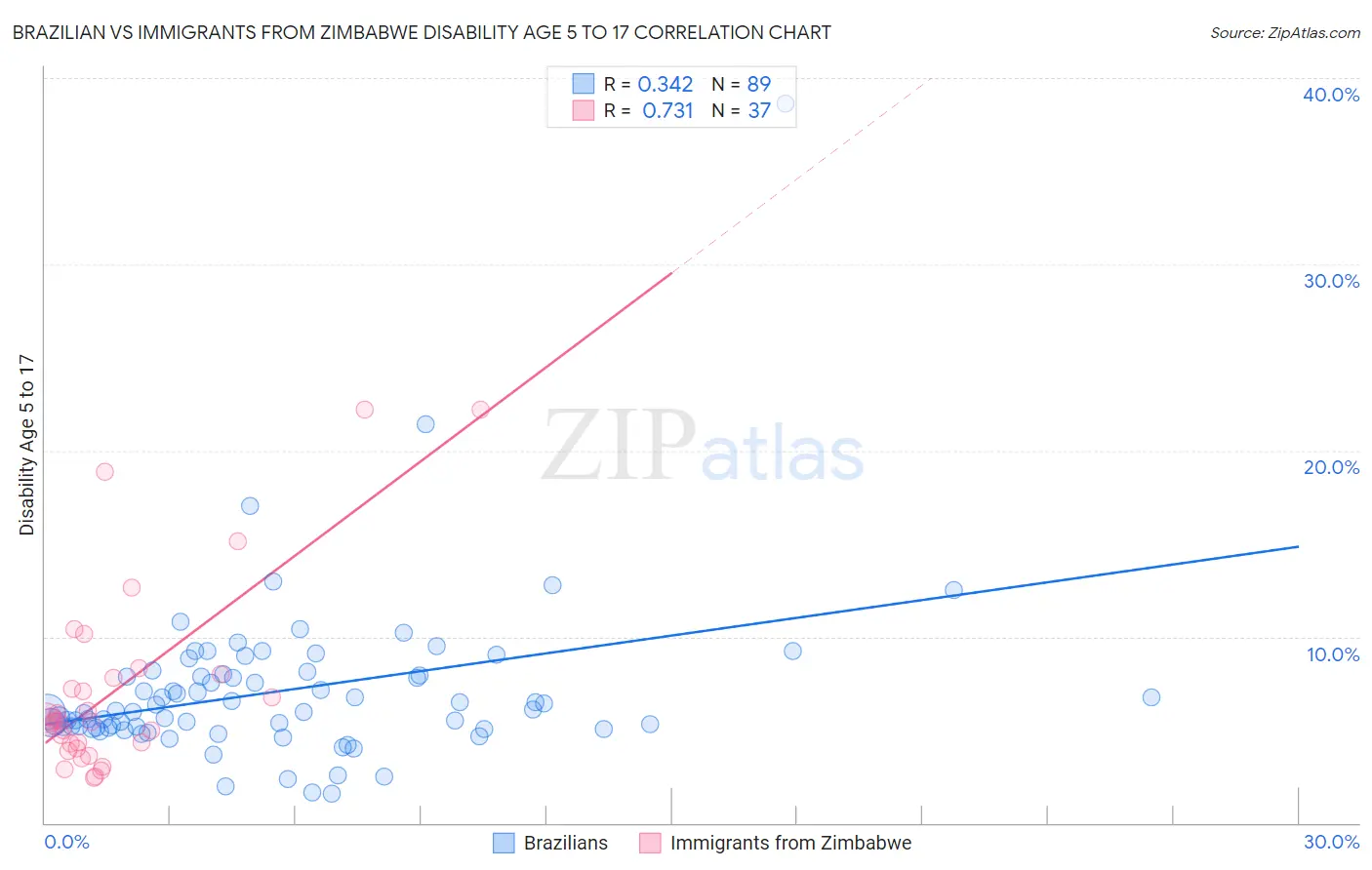 Brazilian vs Immigrants from Zimbabwe Disability Age 5 to 17