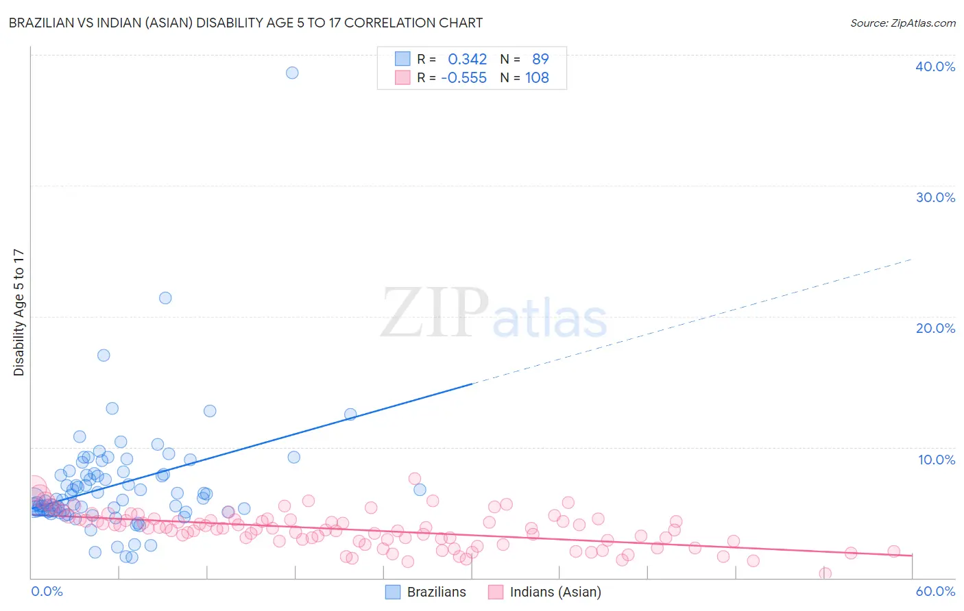 Brazilian vs Indian (Asian) Disability Age 5 to 17