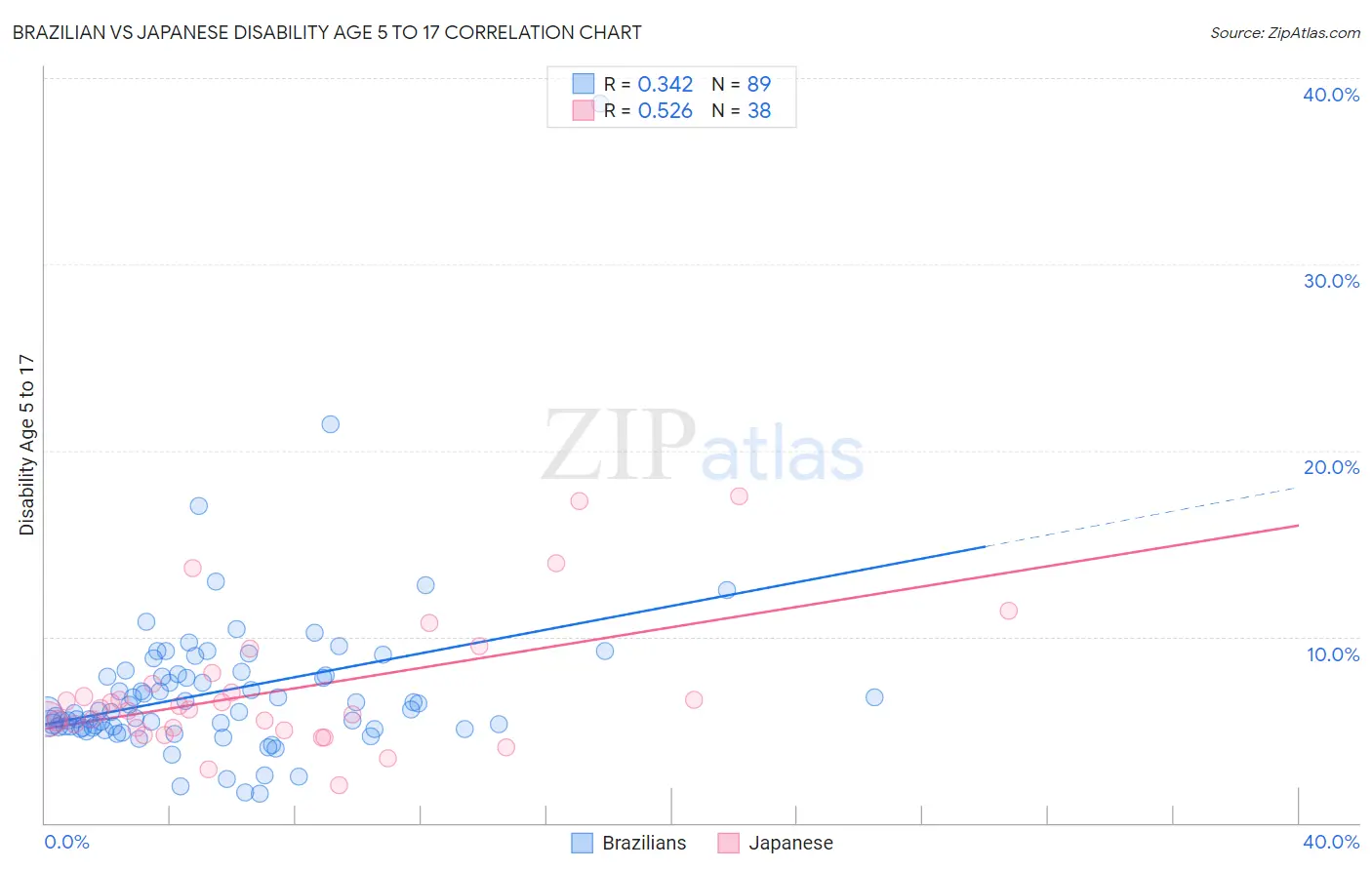 Brazilian vs Japanese Disability Age 5 to 17