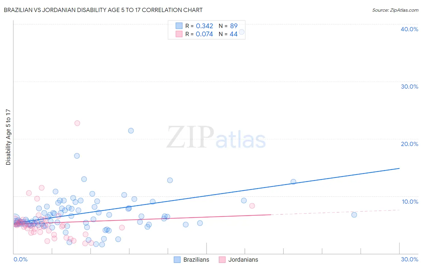 Brazilian vs Jordanian Disability Age 5 to 17