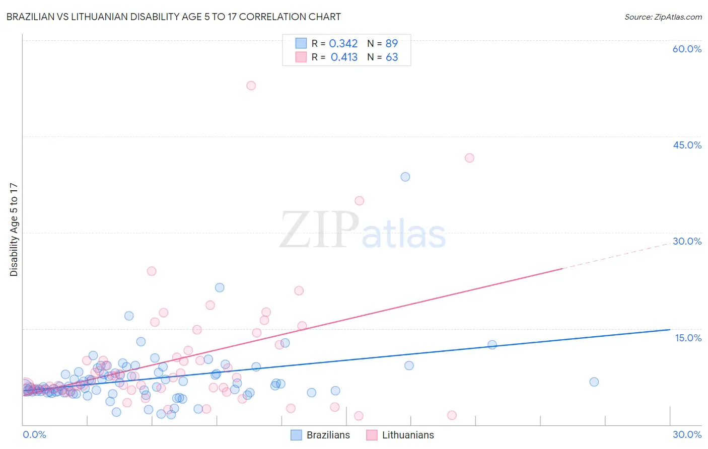 Brazilian vs Lithuanian Disability Age 5 to 17