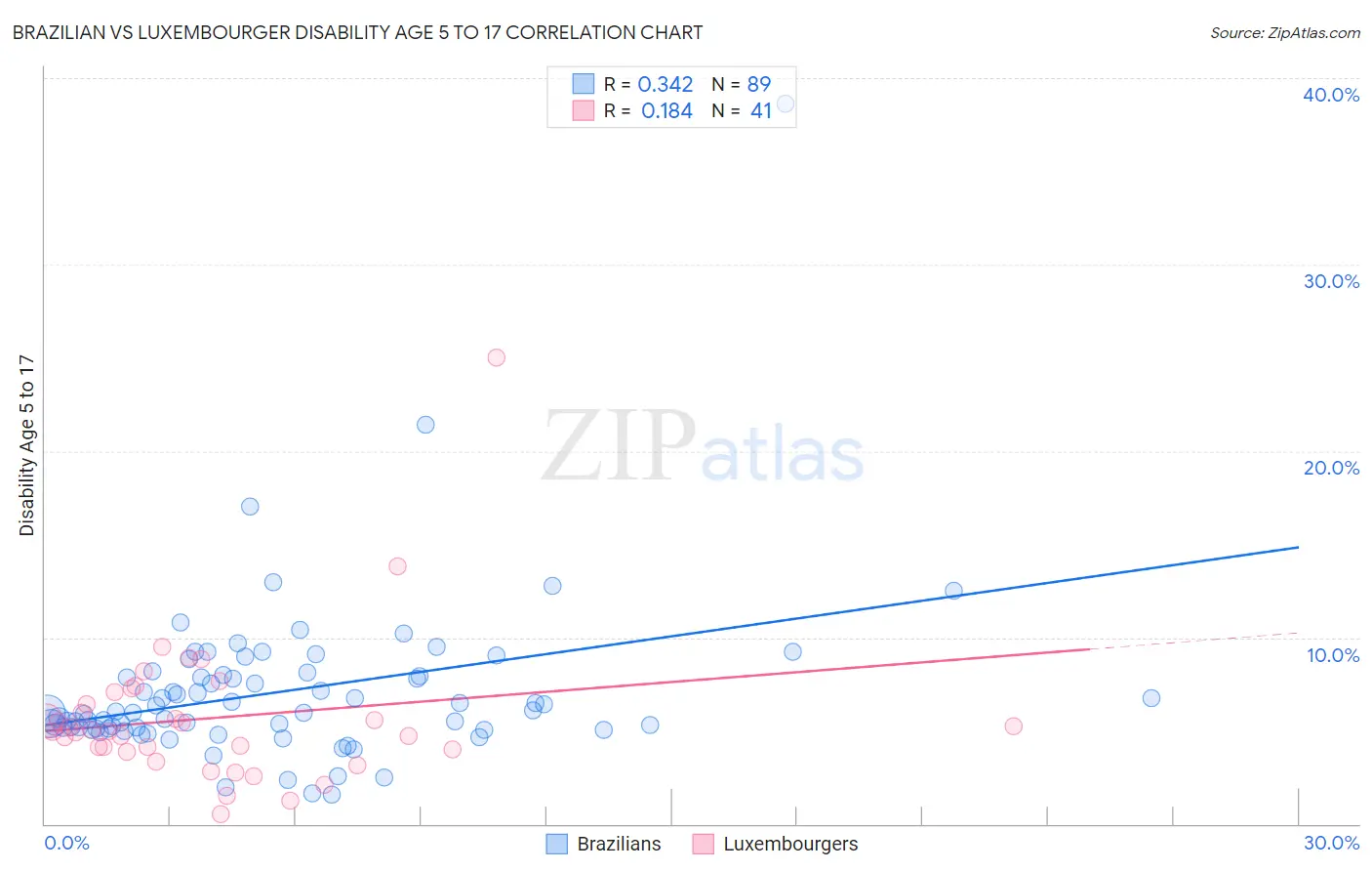 Brazilian vs Luxembourger Disability Age 5 to 17