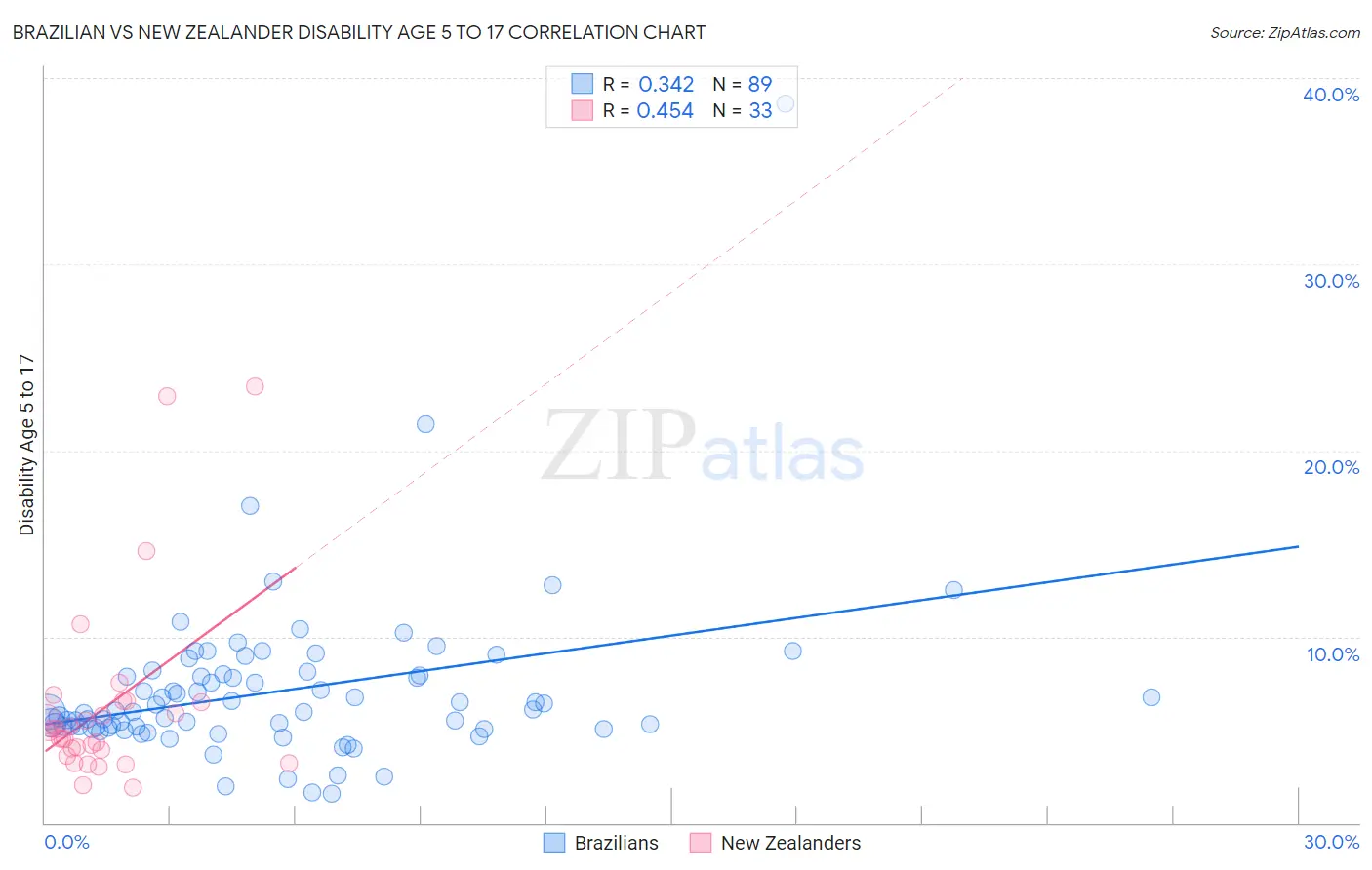 Brazilian vs New Zealander Disability Age 5 to 17