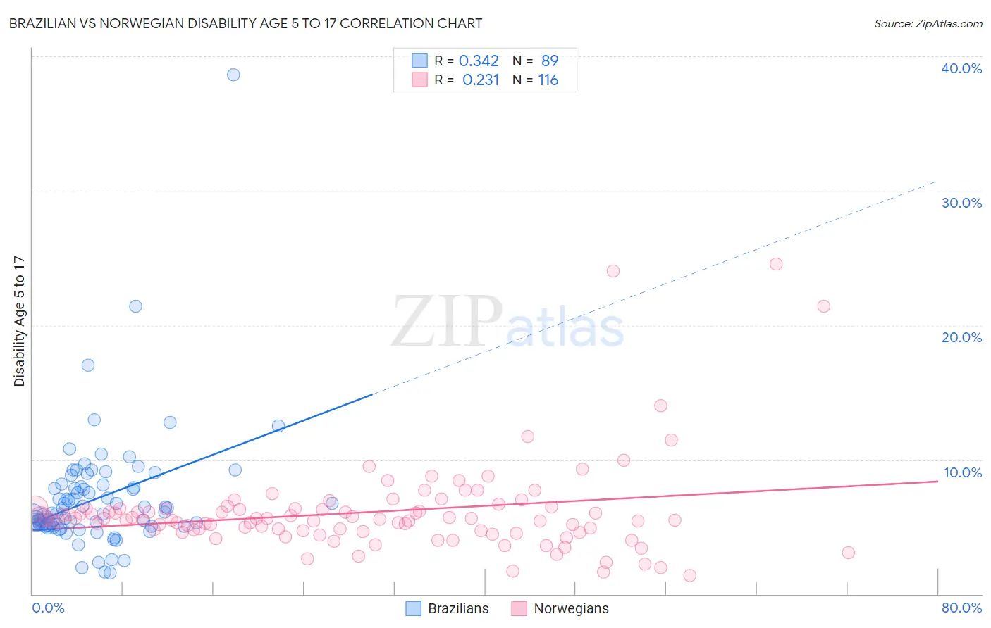 Brazilian vs Norwegian Disability Age 5 to 17