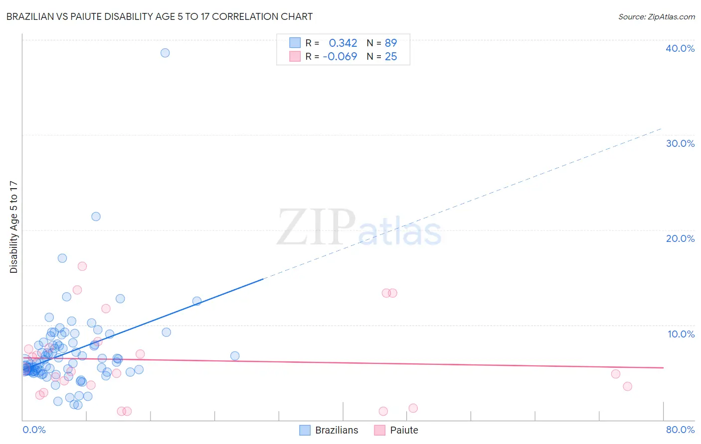Brazilian vs Paiute Disability Age 5 to 17