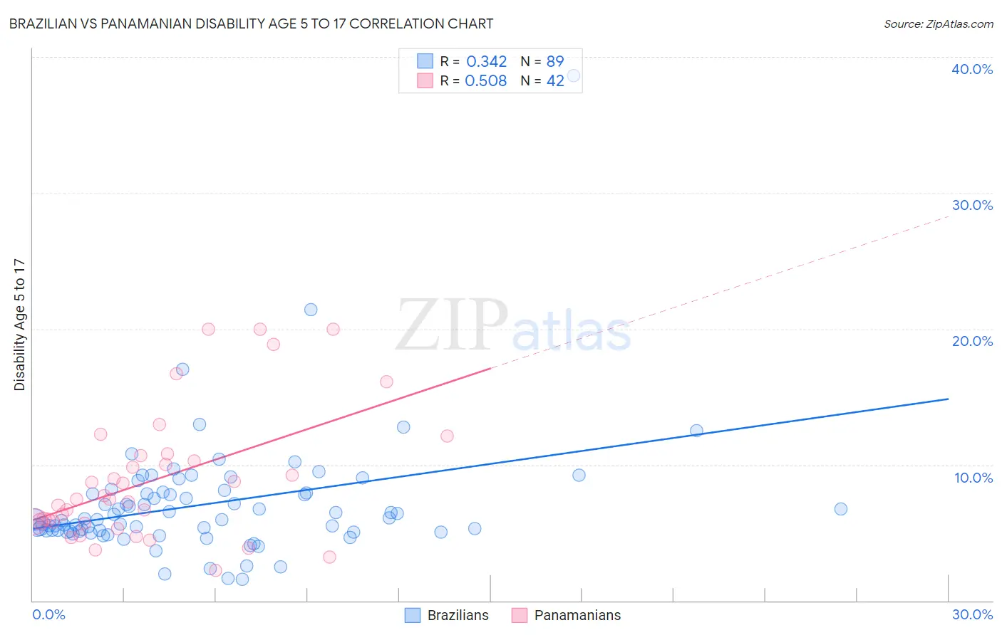 Brazilian vs Panamanian Disability Age 5 to 17
