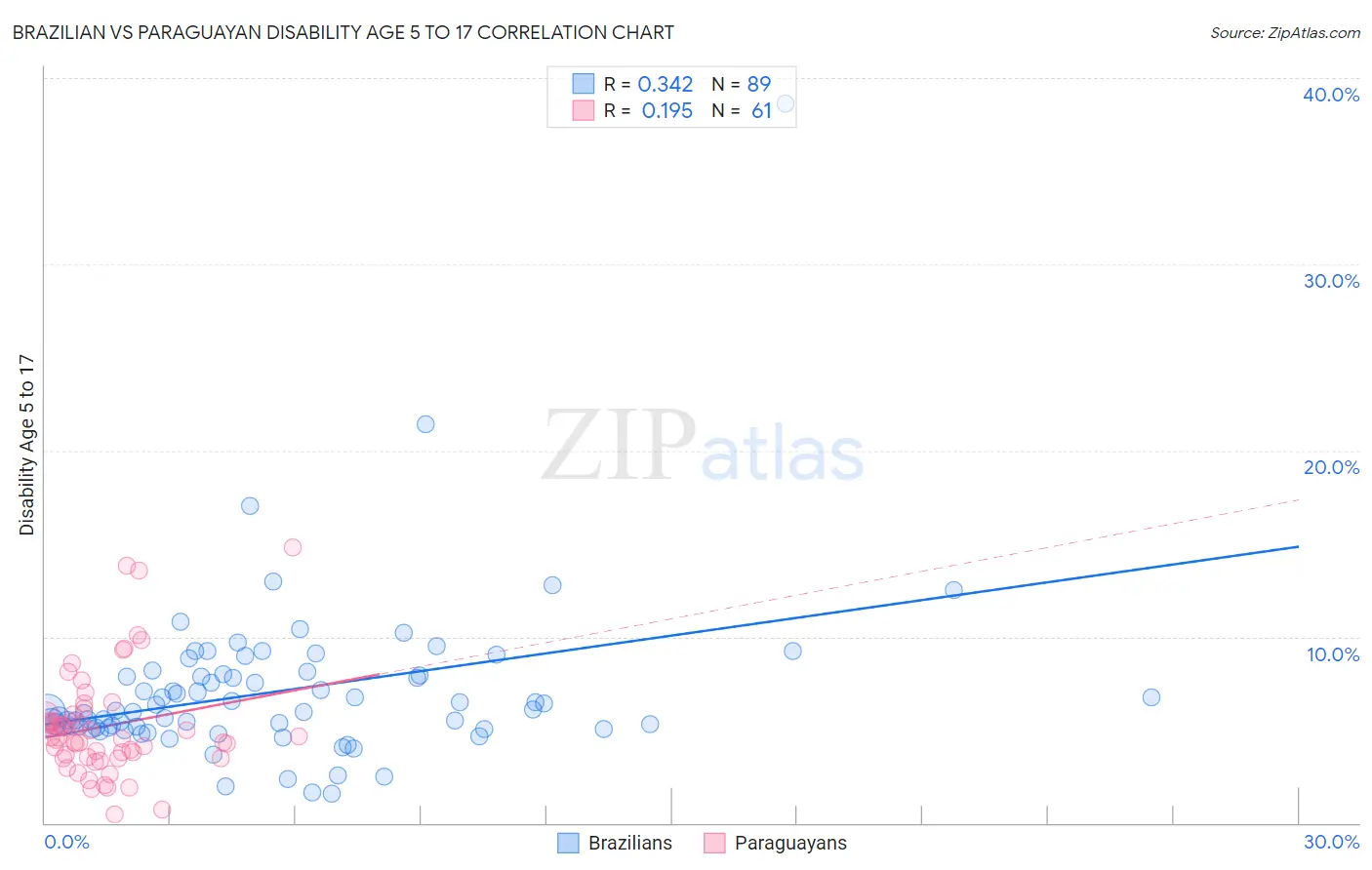 Brazilian vs Paraguayan Disability Age 5 to 17