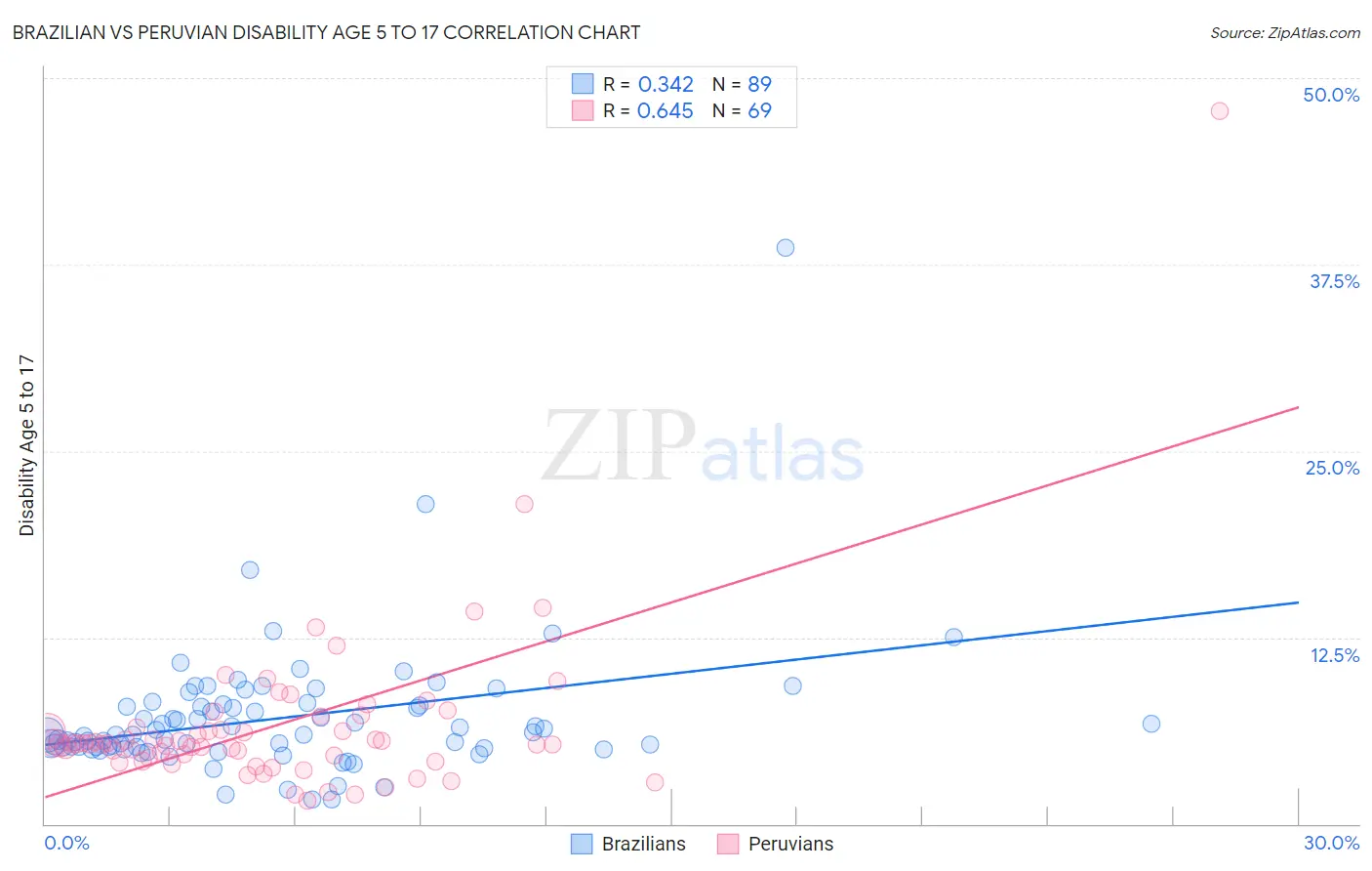 Brazilian vs Peruvian Disability Age 5 to 17