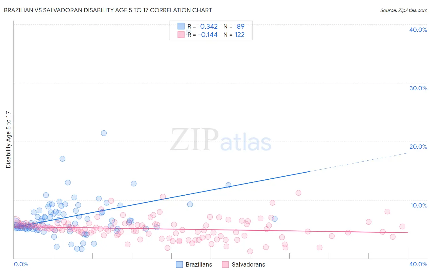 Brazilian vs Salvadoran Disability Age 5 to 17