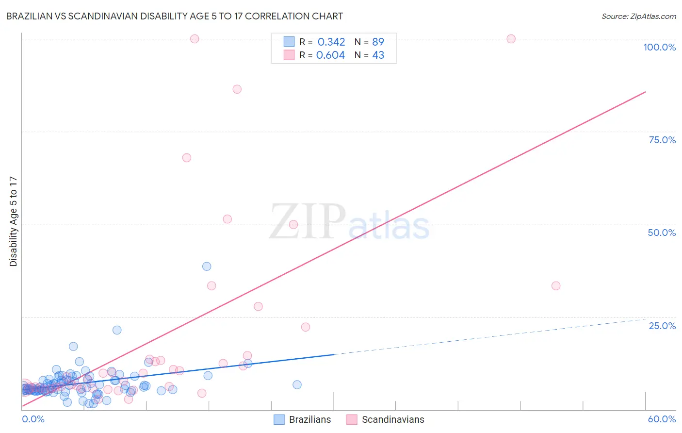 Brazilian vs Scandinavian Disability Age 5 to 17