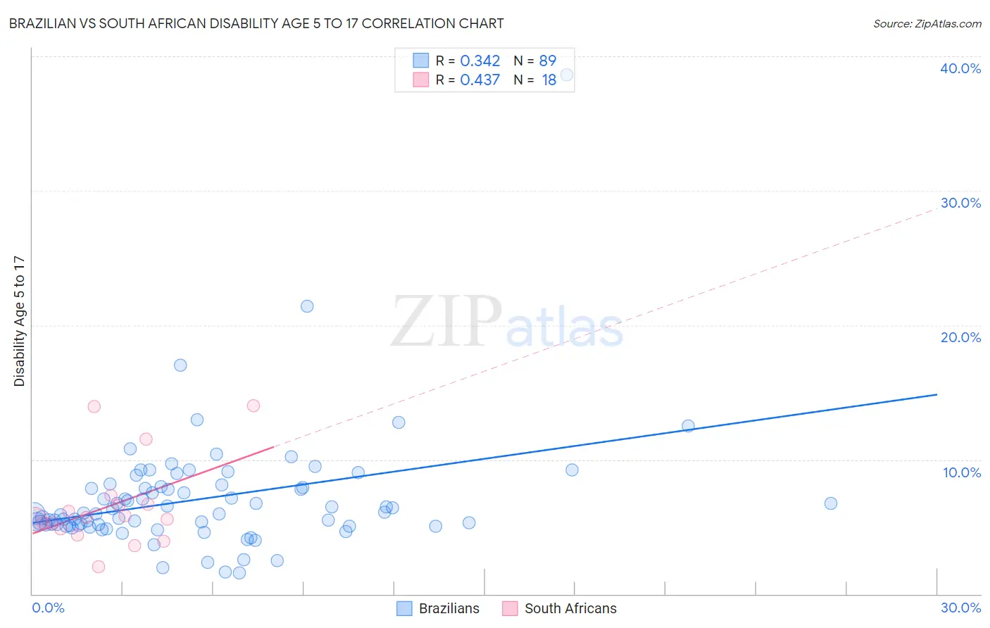 Brazilian vs South African Disability Age 5 to 17
