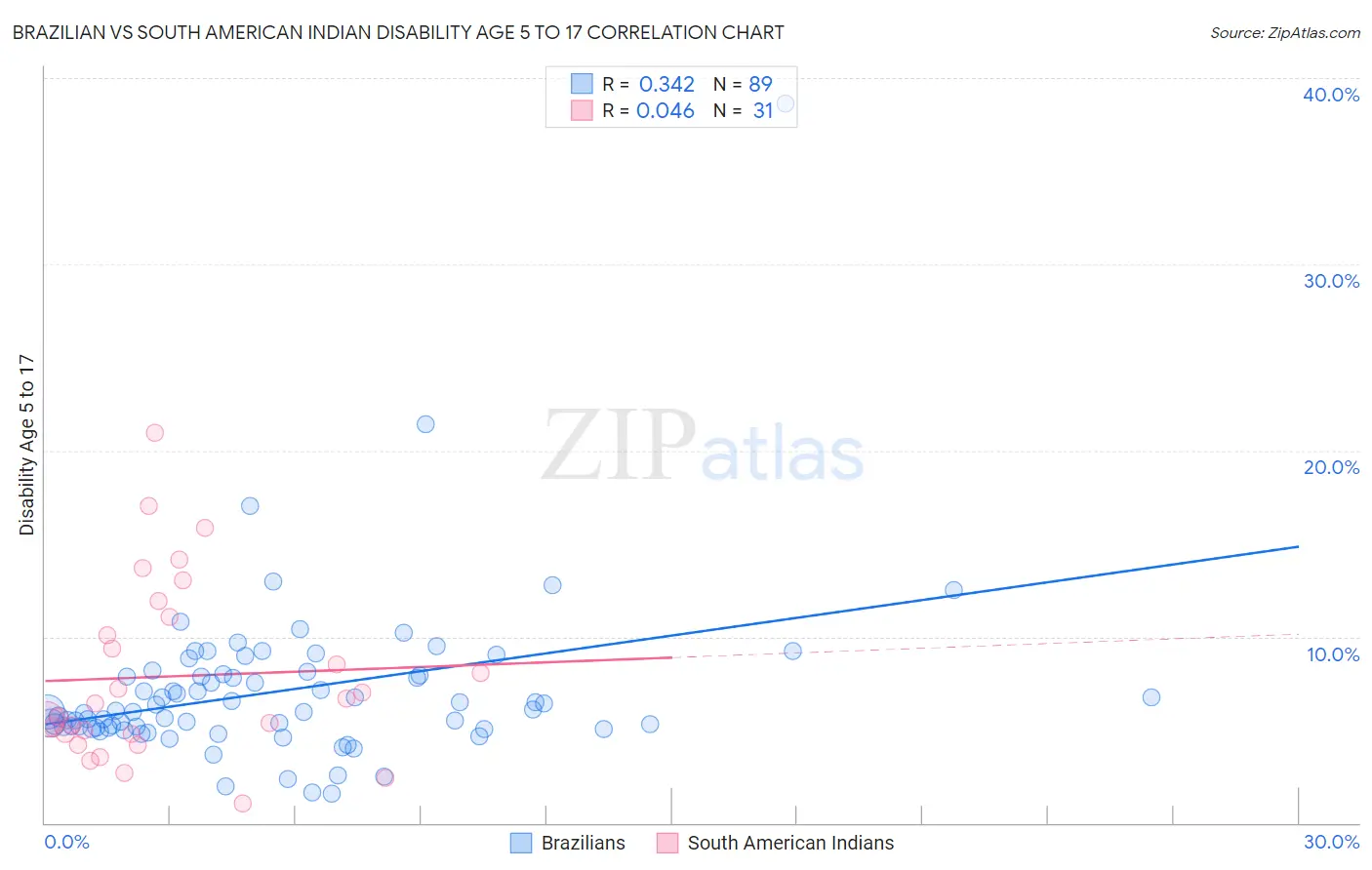 Brazilian vs South American Indian Disability Age 5 to 17