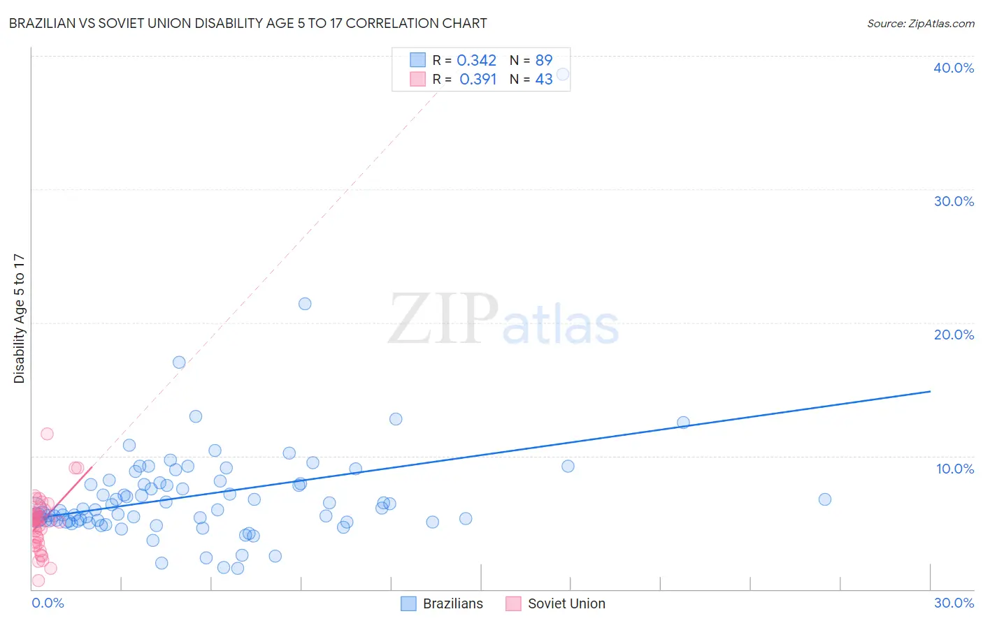 Brazilian vs Soviet Union Disability Age 5 to 17