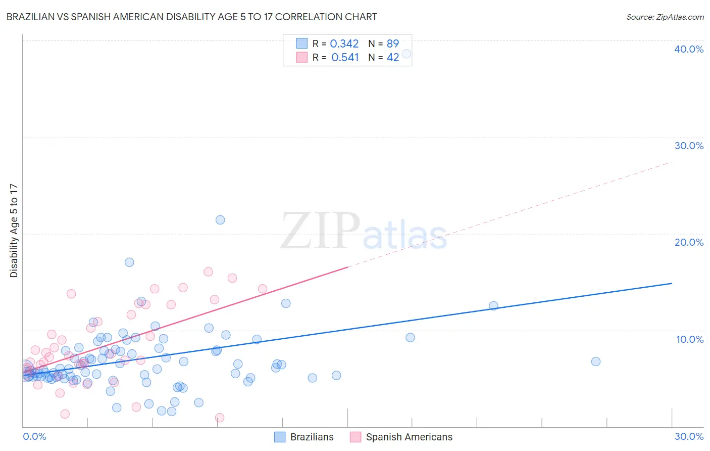 Brazilian vs Spanish American Disability Age 5 to 17