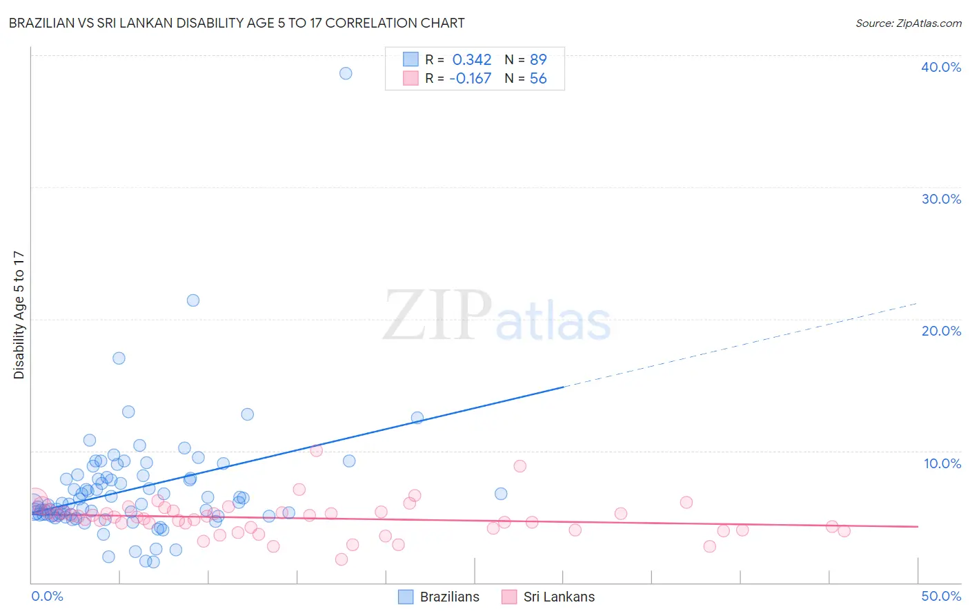 Brazilian vs Sri Lankan Disability Age 5 to 17