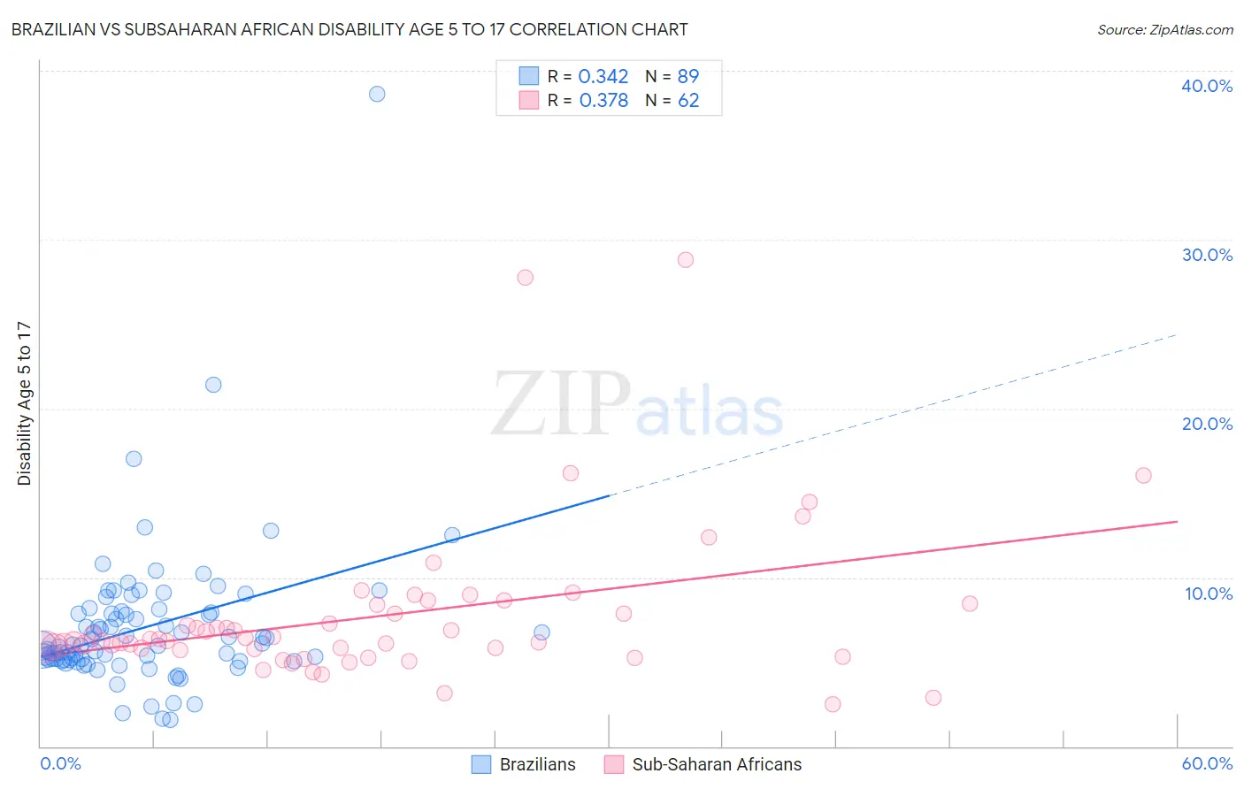 Brazilian vs Subsaharan African Disability Age 5 to 17