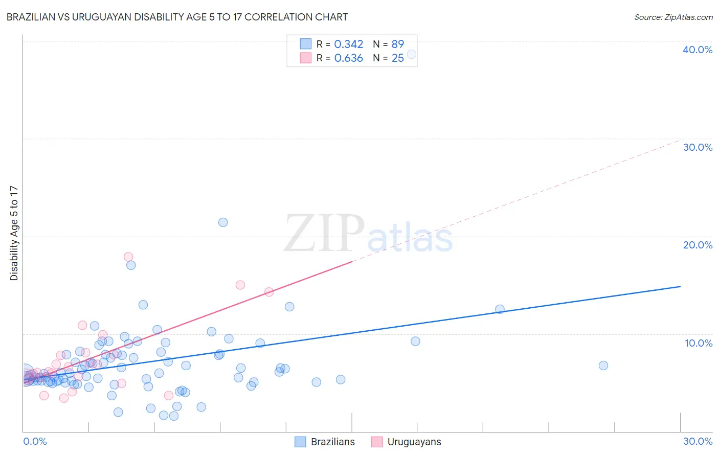 Brazilian vs Uruguayan Disability Age 5 to 17