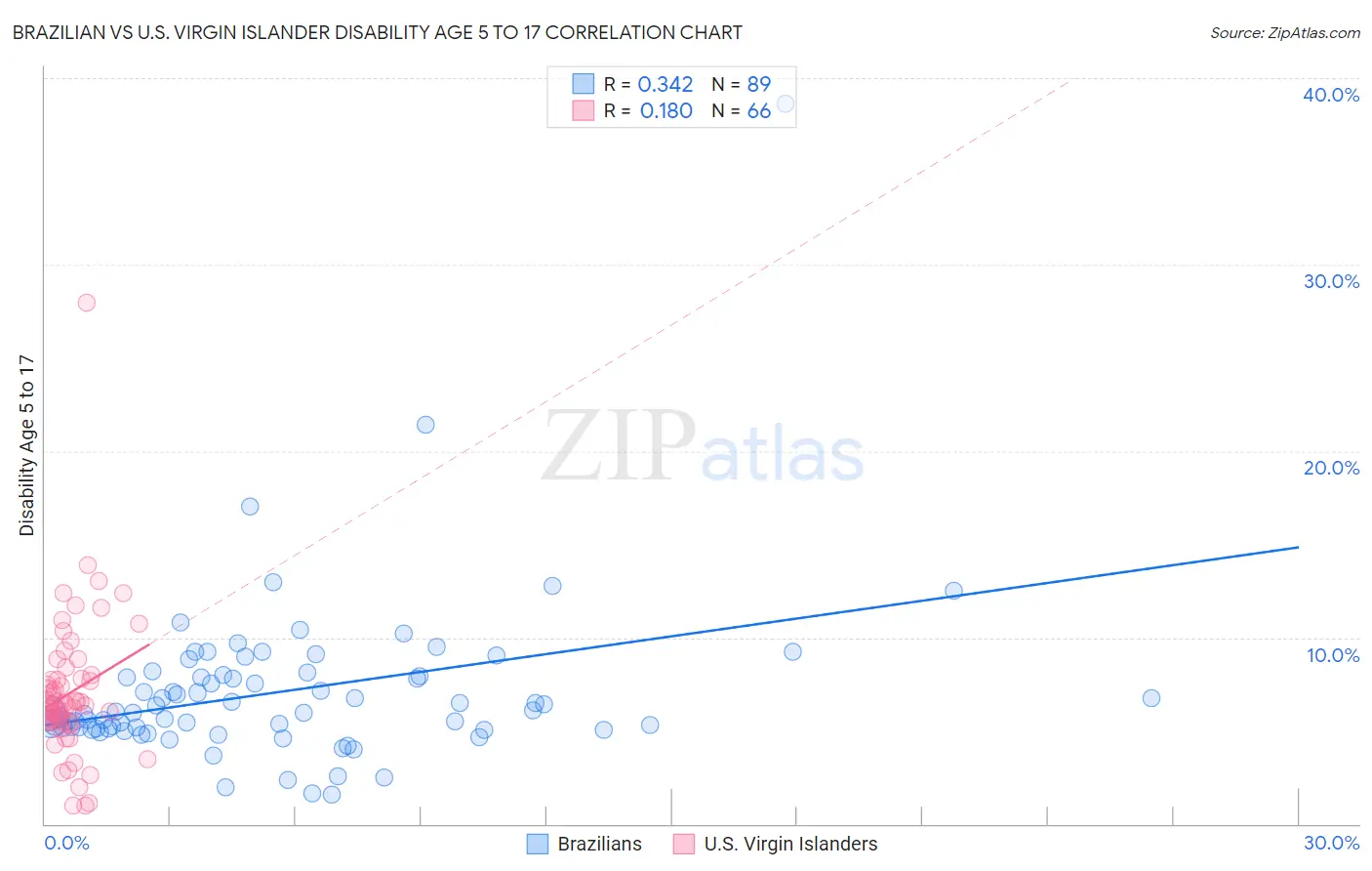 Brazilian vs U.S. Virgin Islander Disability Age 5 to 17