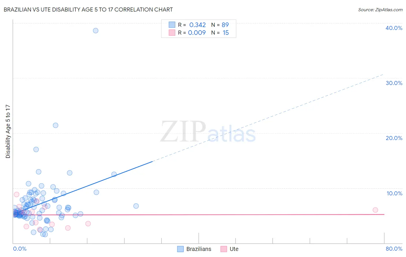 Brazilian vs Ute Disability Age 5 to 17