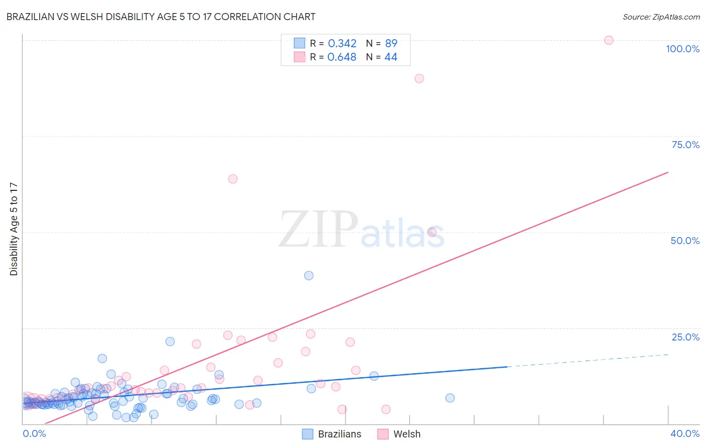 Brazilian vs Welsh Disability Age 5 to 17