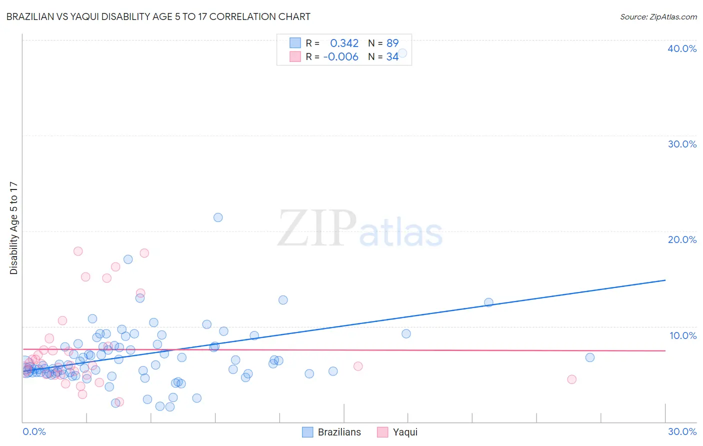 Brazilian vs Yaqui Disability Age 5 to 17