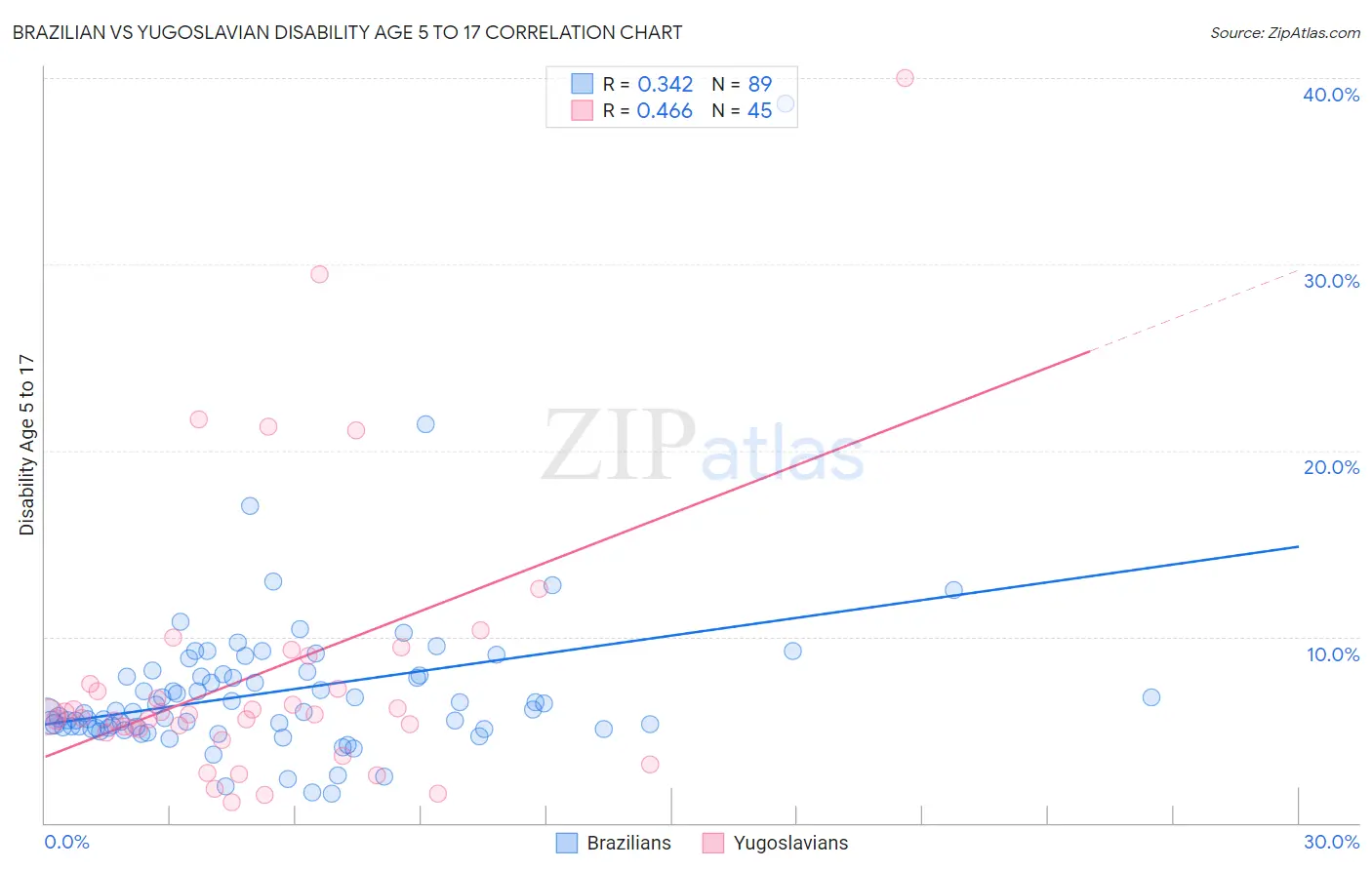 Brazilian vs Yugoslavian Disability Age 5 to 17