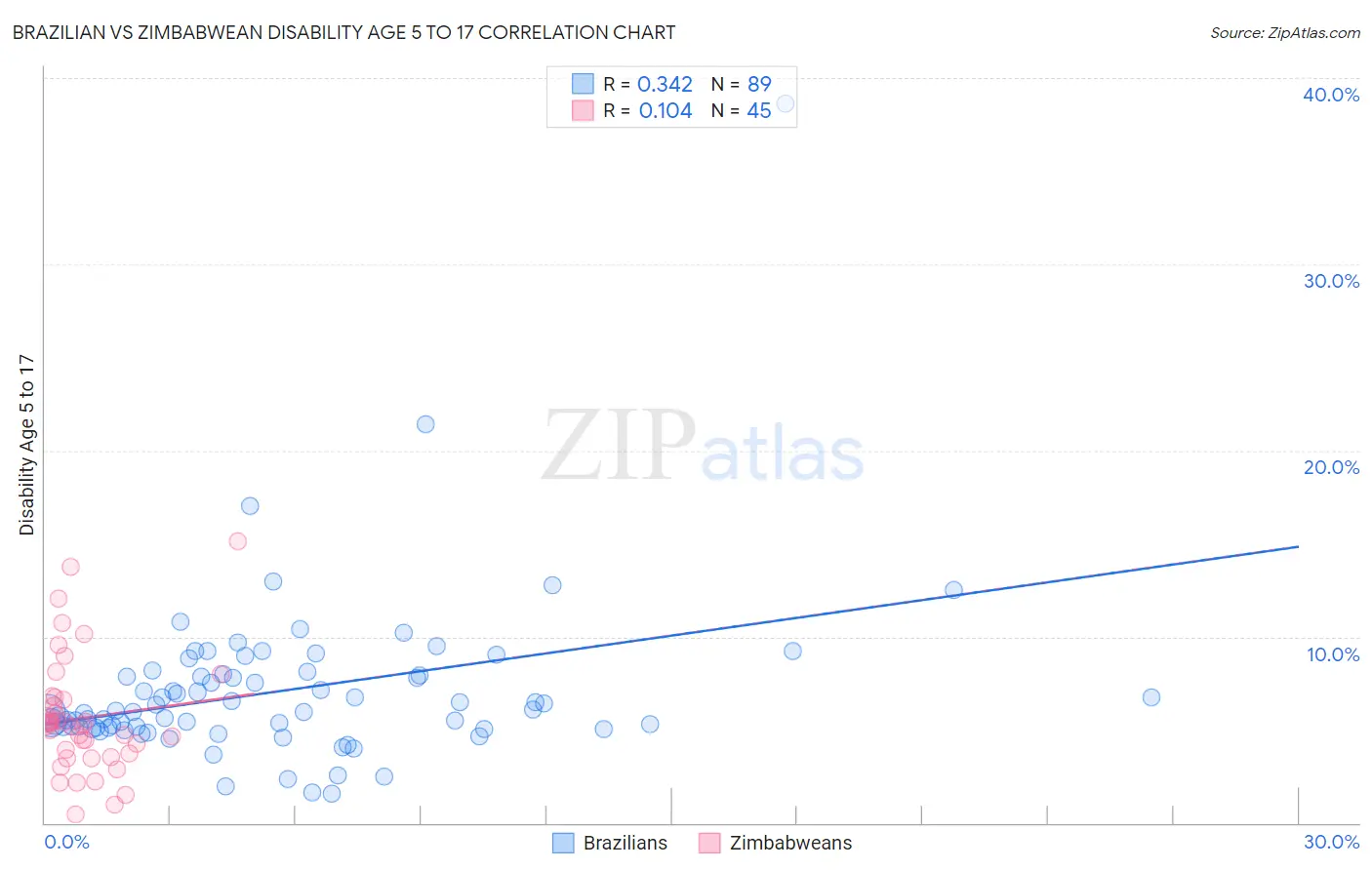 Brazilian vs Zimbabwean Disability Age 5 to 17