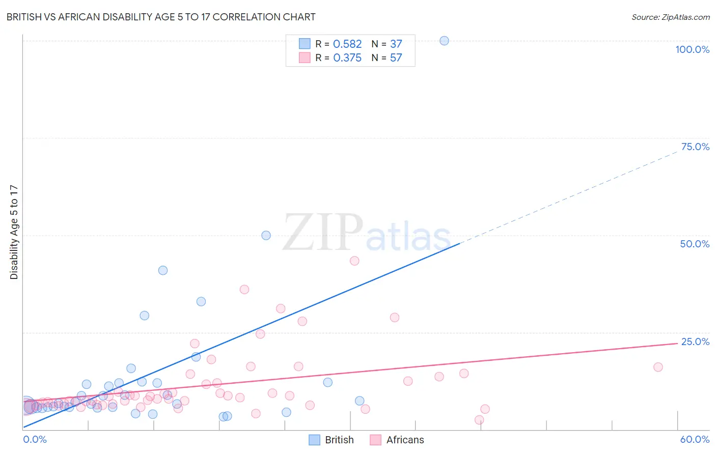 British vs African Disability Age 5 to 17