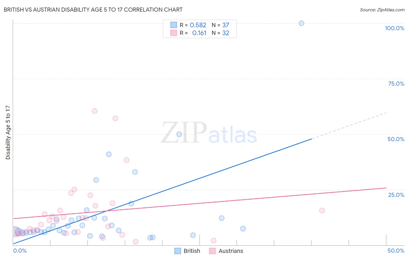 British vs Austrian Disability Age 5 to 17