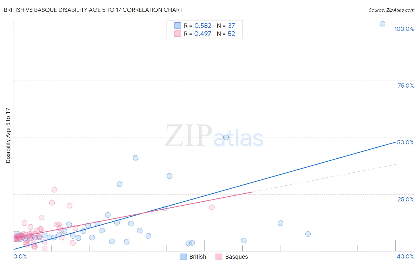 British vs Basque Disability Age 5 to 17