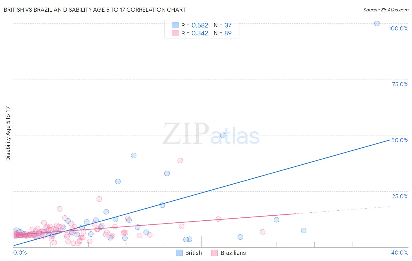 British vs Brazilian Disability Age 5 to 17