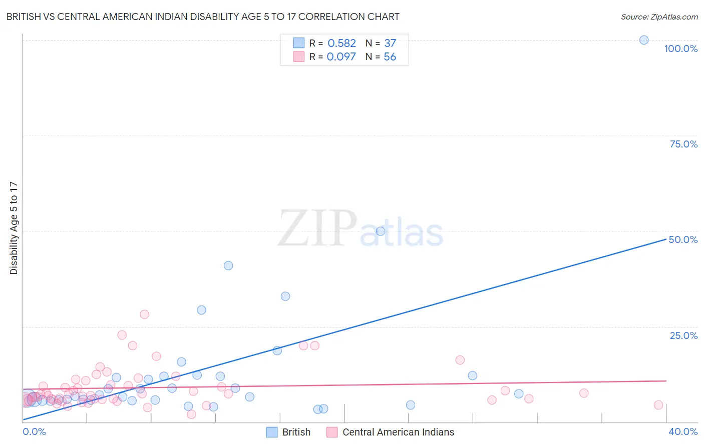 British vs Central American Indian Disability Age 5 to 17