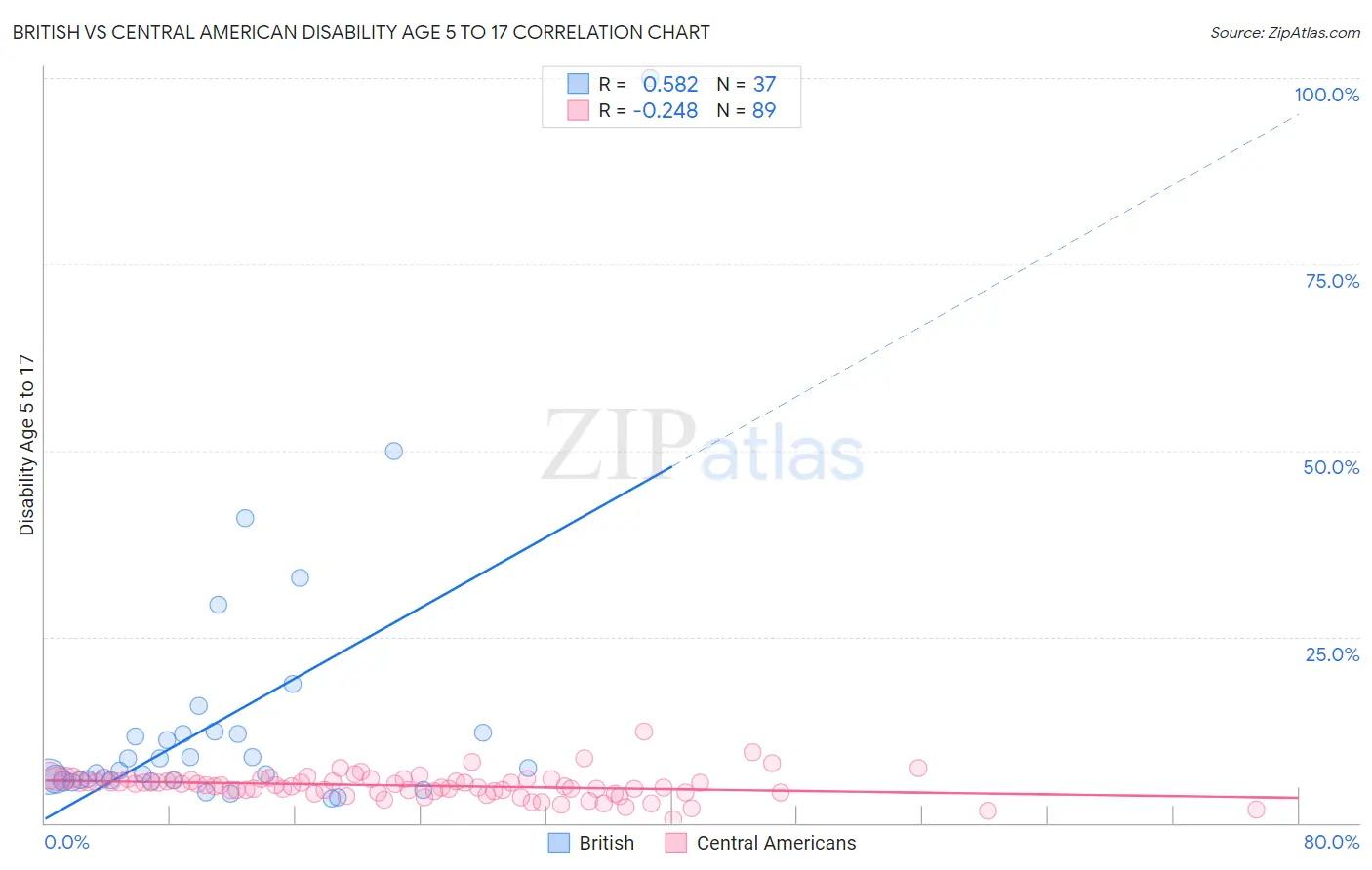 British vs Central American Disability Age 5 to 17