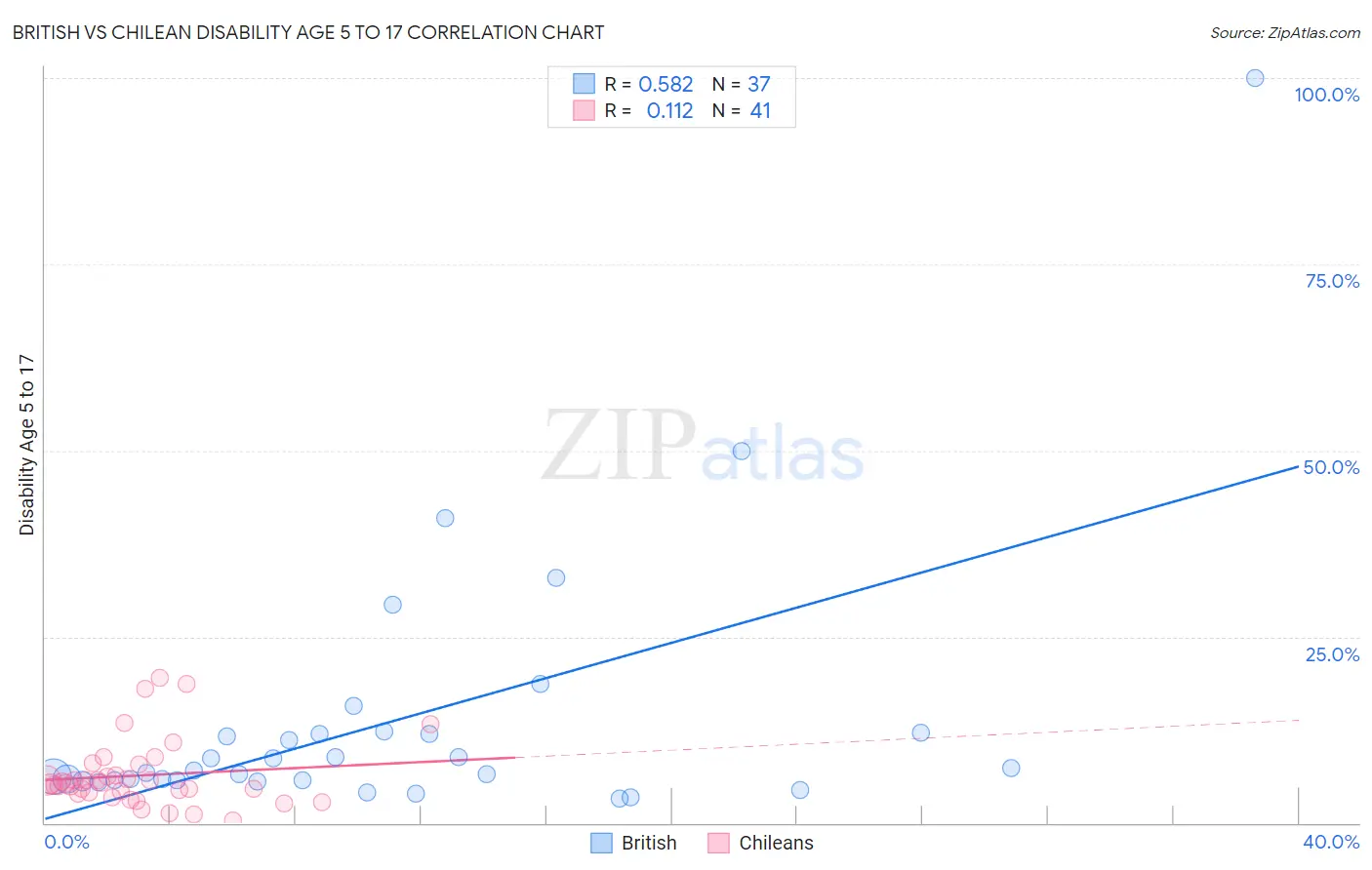 British vs Chilean Disability Age 5 to 17