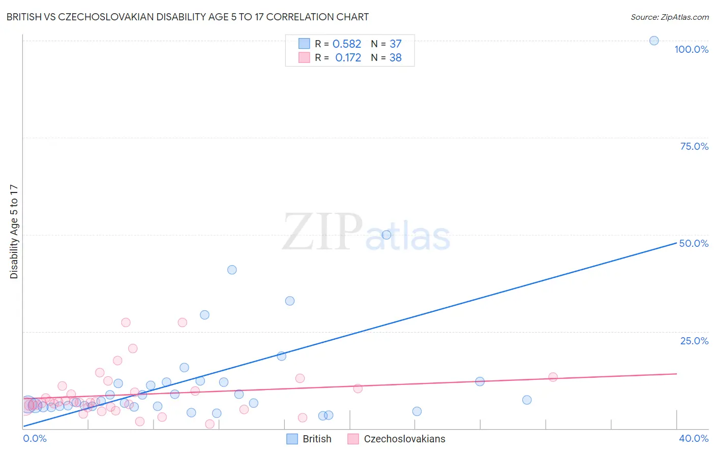 British vs Czechoslovakian Disability Age 5 to 17