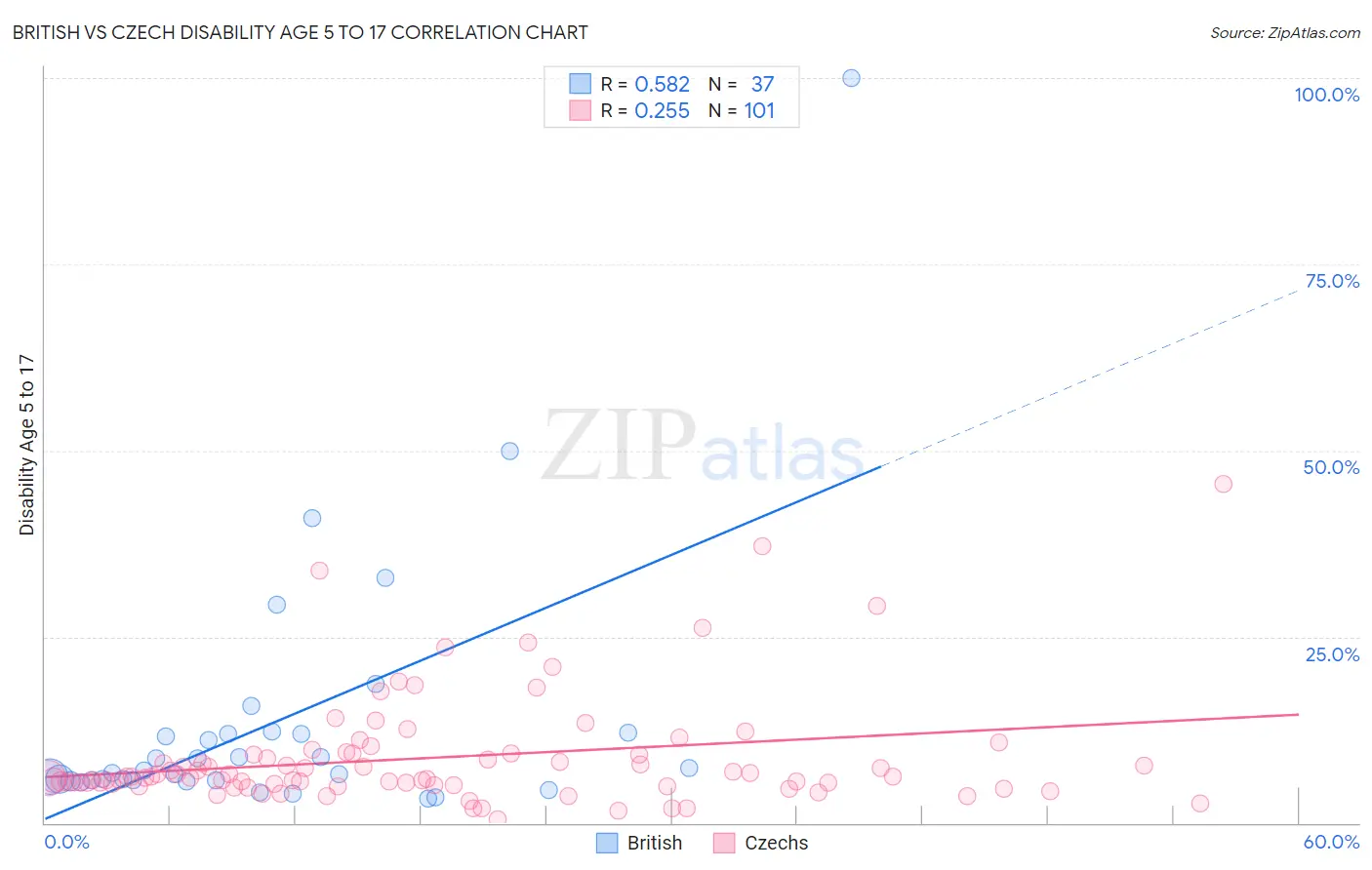 British vs Czech Disability Age 5 to 17