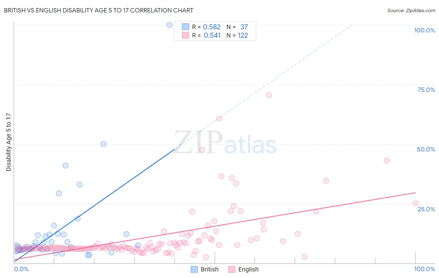 British vs English Disability Age 5 to 17